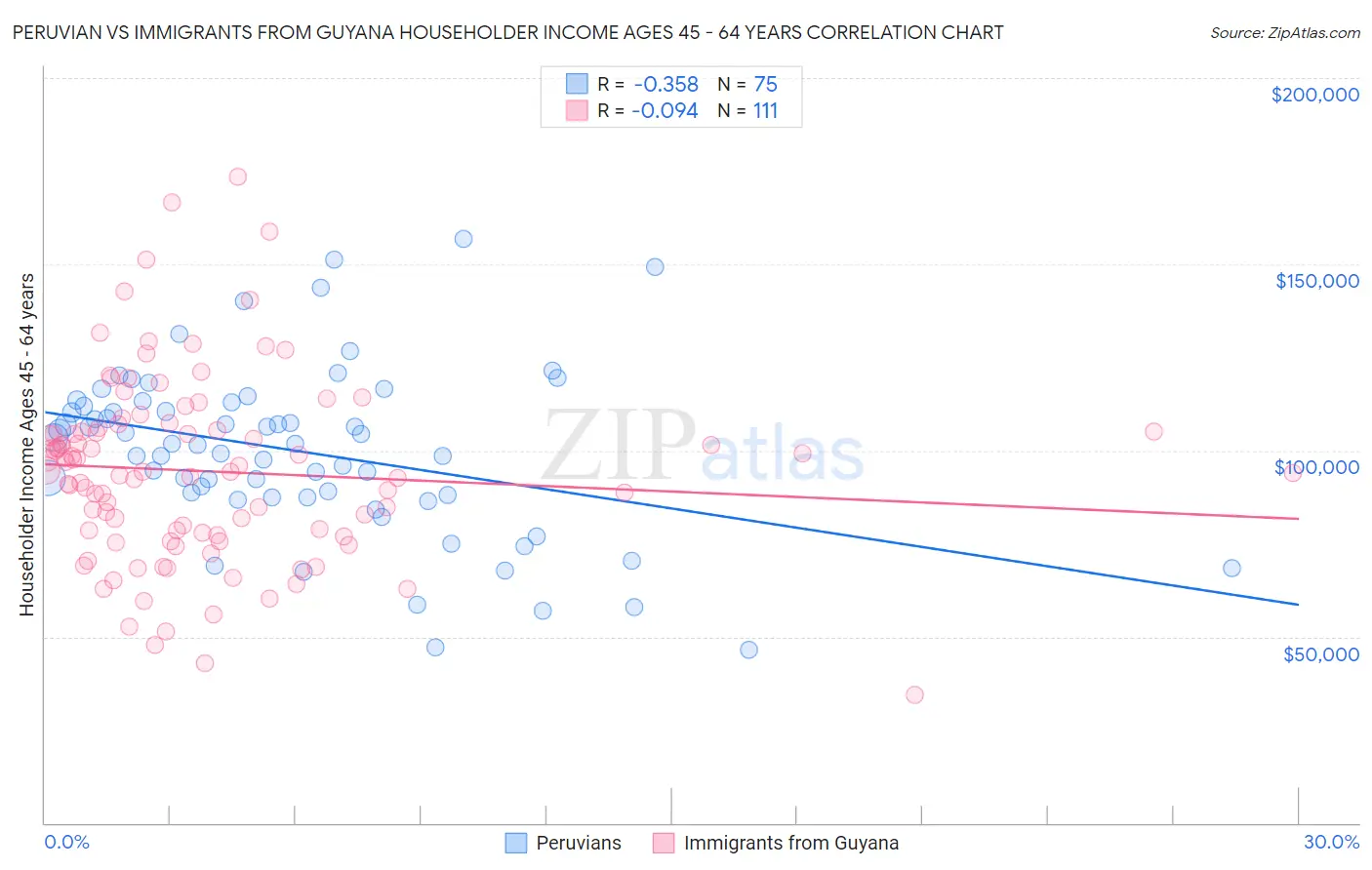 Peruvian vs Immigrants from Guyana Householder Income Ages 45 - 64 years