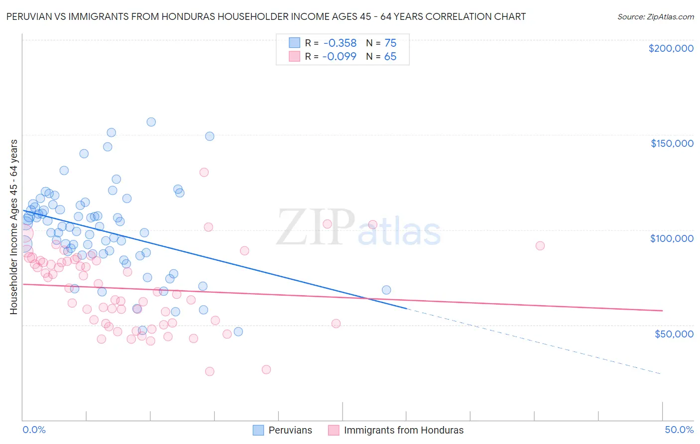 Peruvian vs Immigrants from Honduras Householder Income Ages 45 - 64 years