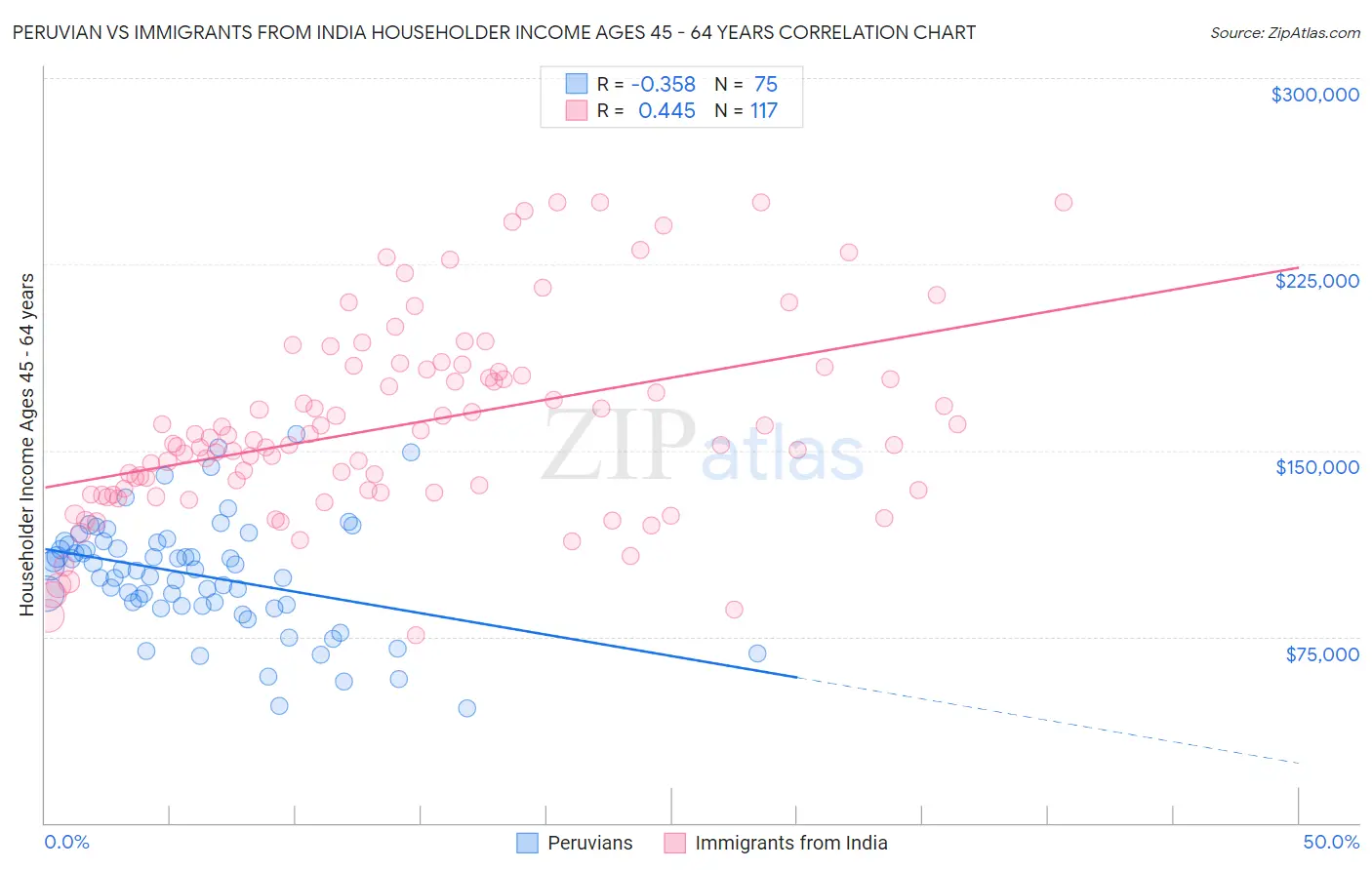 Peruvian vs Immigrants from India Householder Income Ages 45 - 64 years