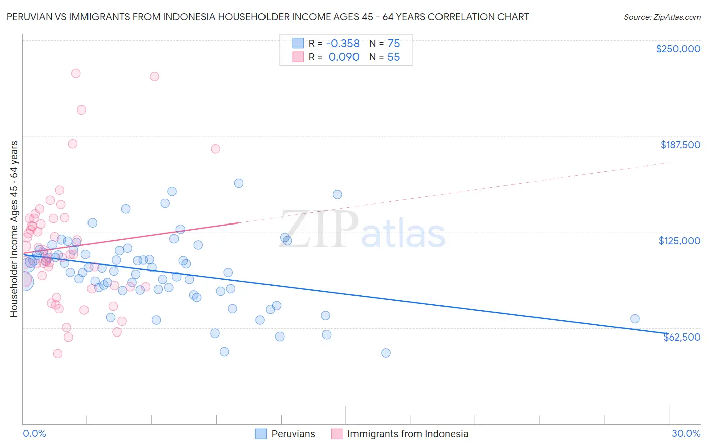 Peruvian vs Immigrants from Indonesia Householder Income Ages 45 - 64 years