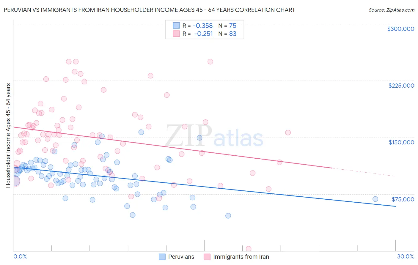 Peruvian vs Immigrants from Iran Householder Income Ages 45 - 64 years