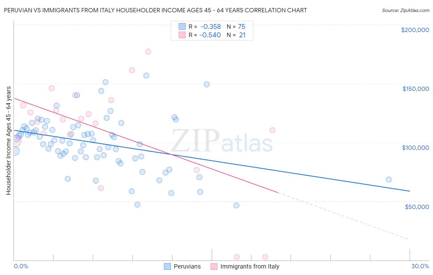 Peruvian vs Immigrants from Italy Householder Income Ages 45 - 64 years