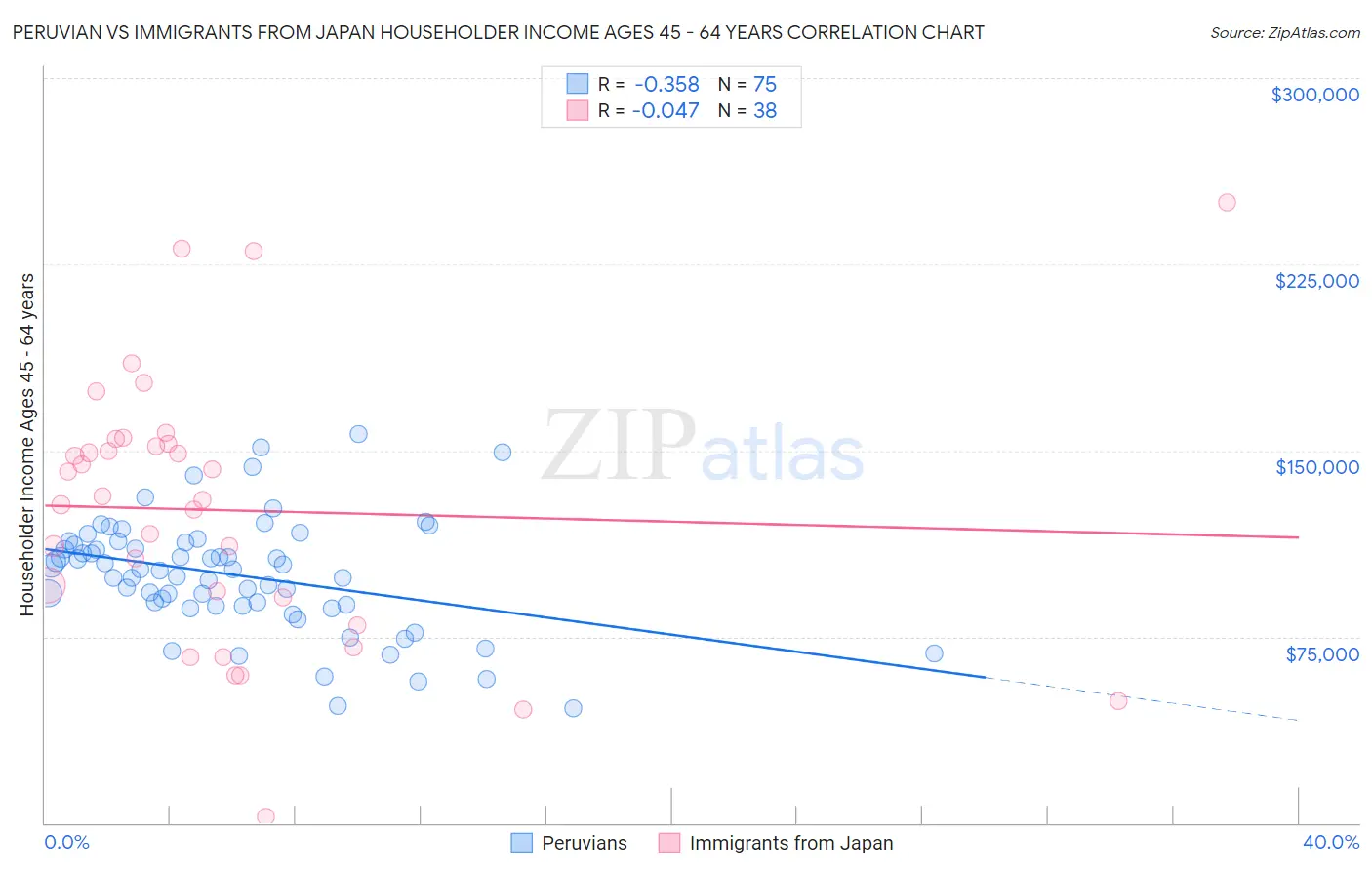 Peruvian vs Immigrants from Japan Householder Income Ages 45 - 64 years