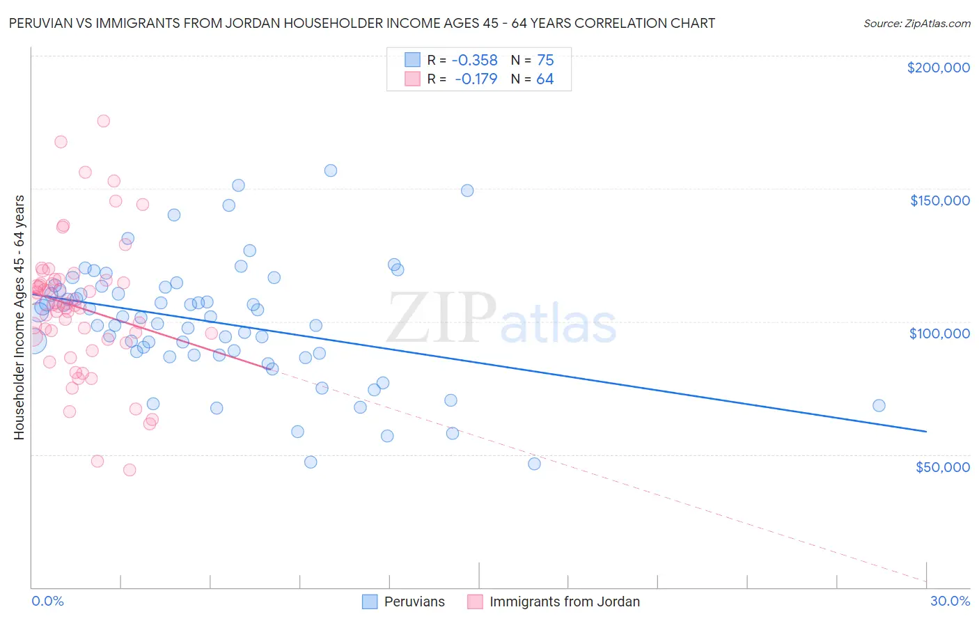 Peruvian vs Immigrants from Jordan Householder Income Ages 45 - 64 years