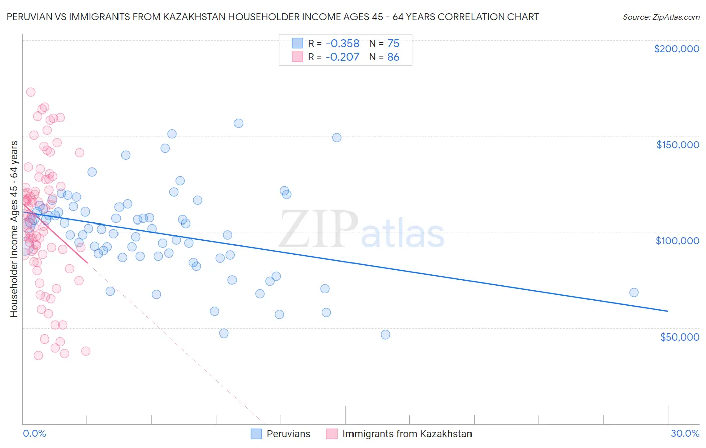 Peruvian vs Immigrants from Kazakhstan Householder Income Ages 45 - 64 years