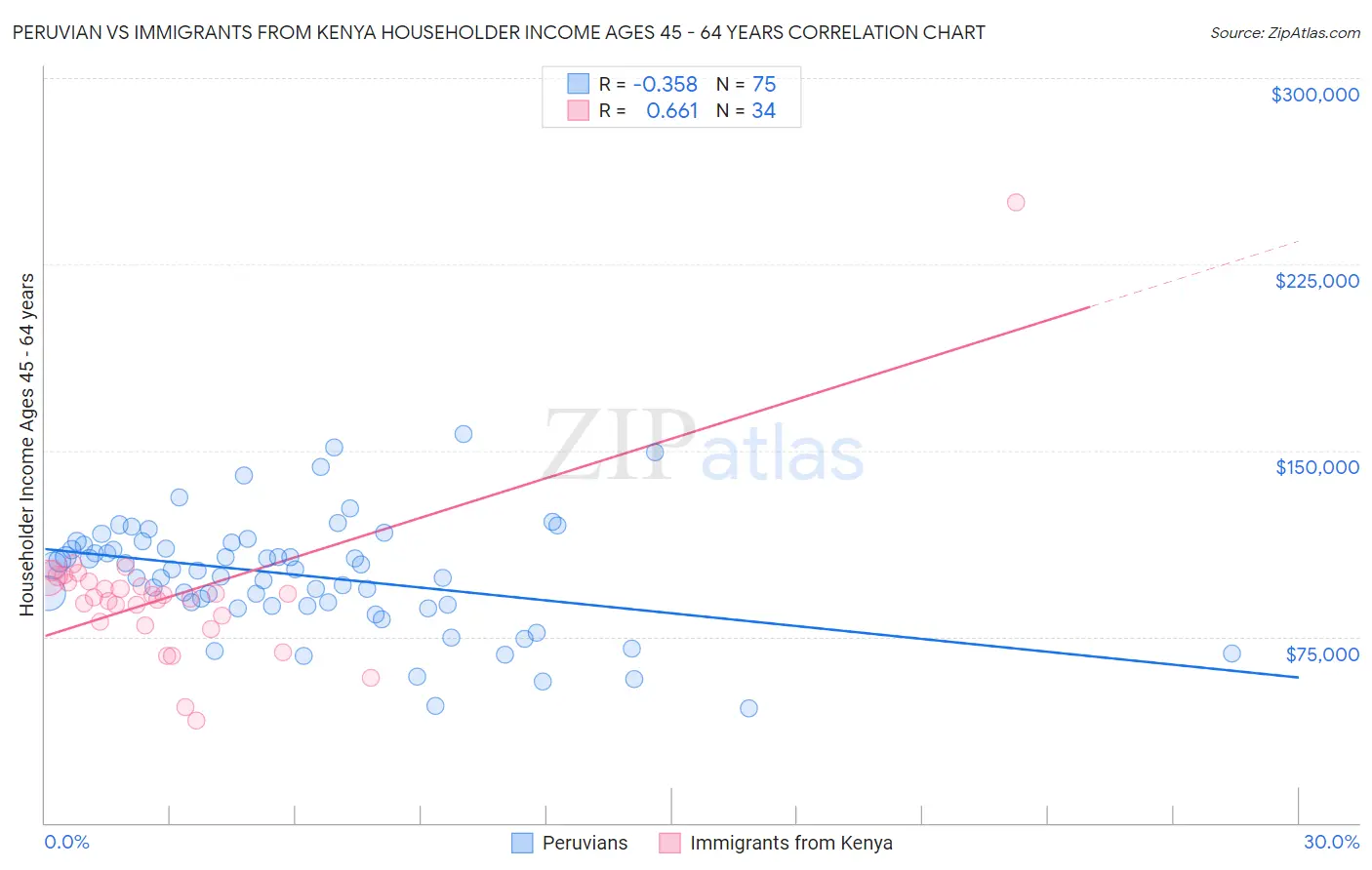 Peruvian vs Immigrants from Kenya Householder Income Ages 45 - 64 years