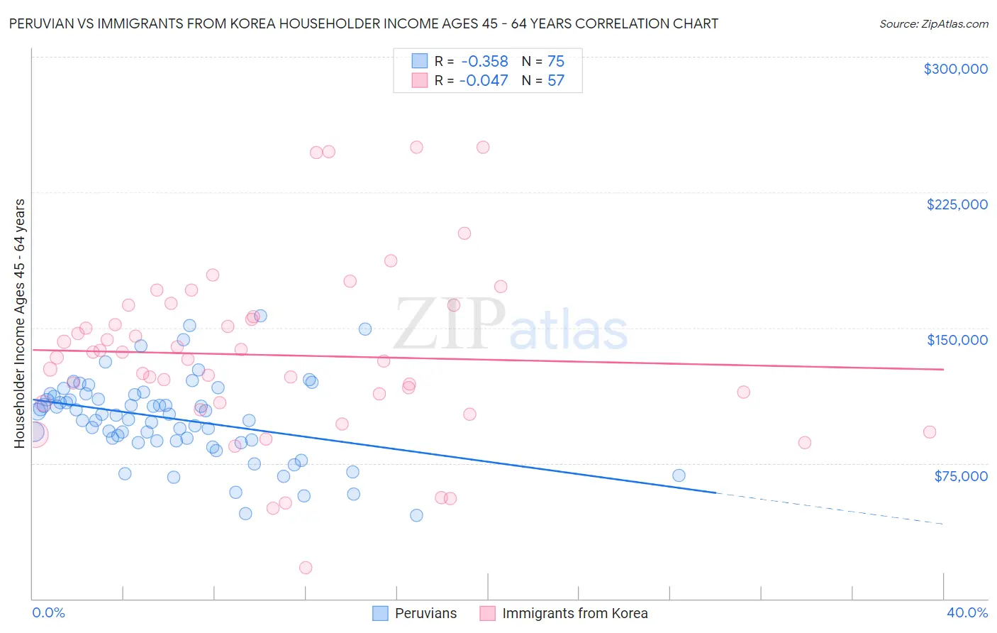 Peruvian vs Immigrants from Korea Householder Income Ages 45 - 64 years