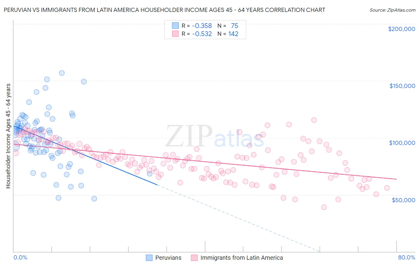 Peruvian vs Immigrants from Latin America Householder Income Ages 45 - 64 years