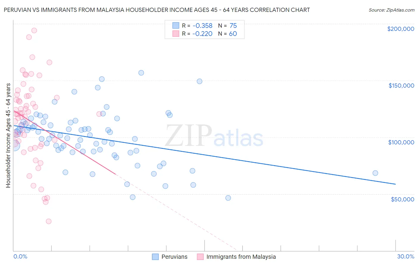 Peruvian vs Immigrants from Malaysia Householder Income Ages 45 - 64 years