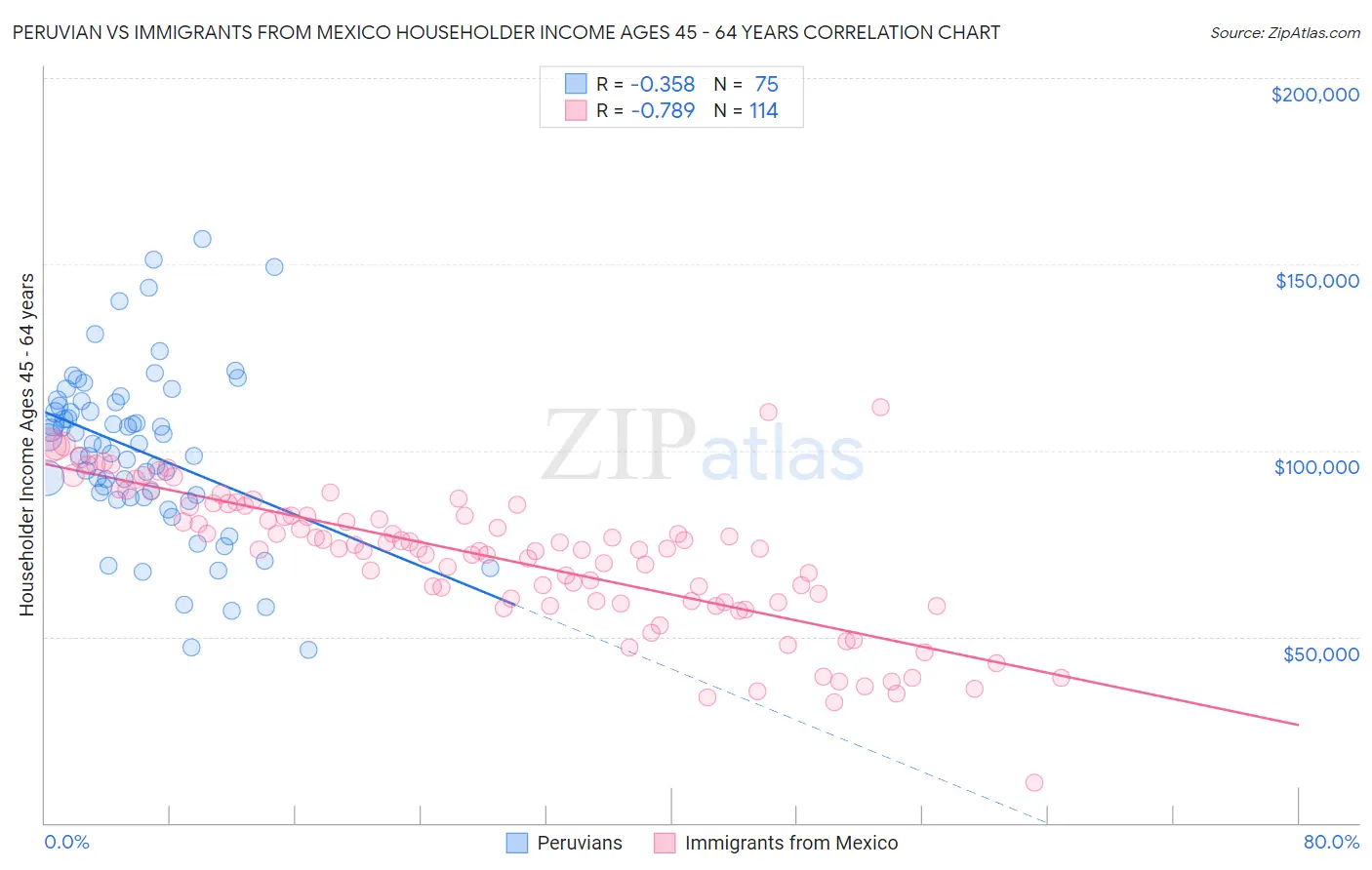 Peruvian vs Immigrants from Mexico Householder Income Ages 45 - 64 years