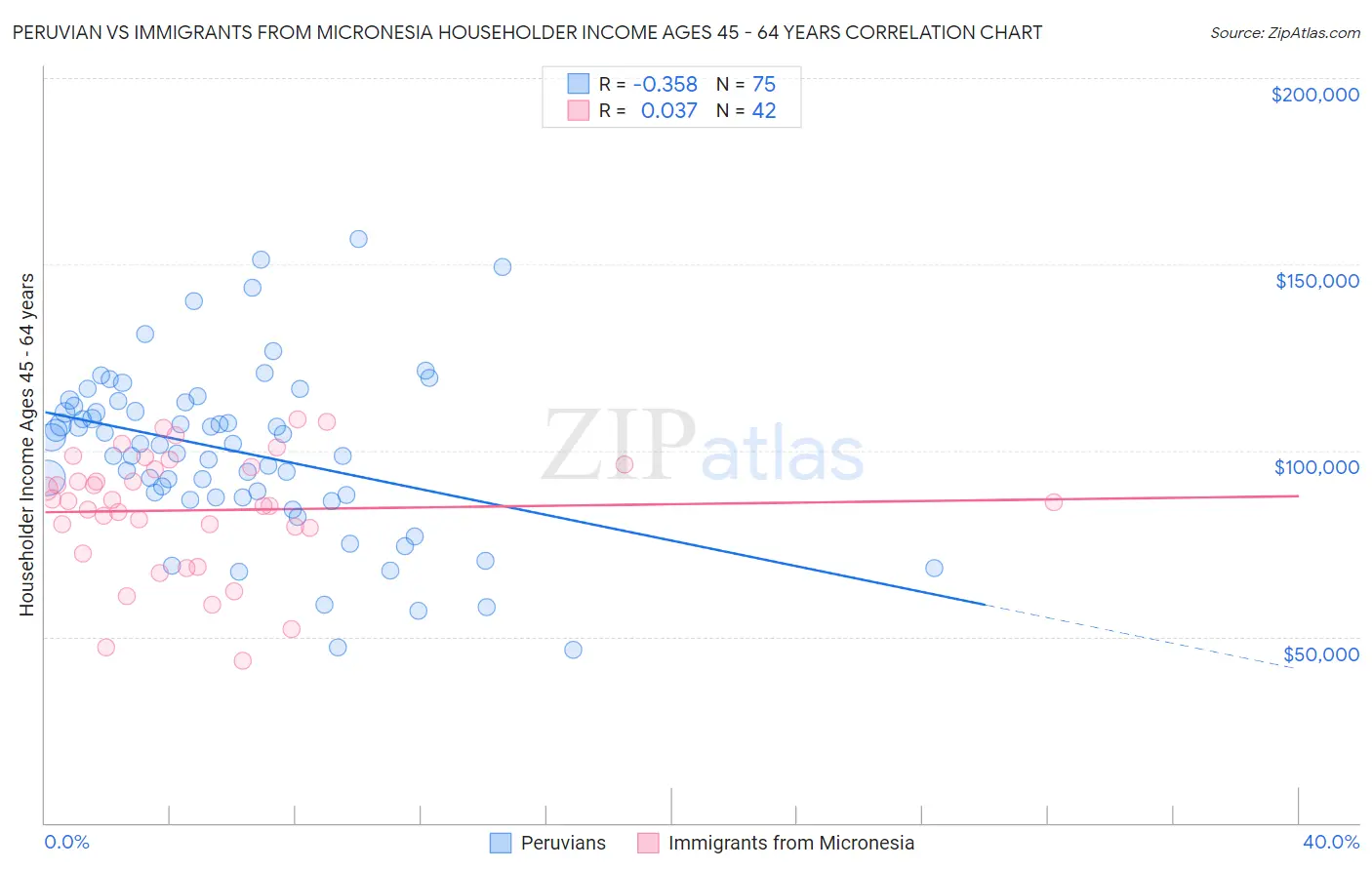 Peruvian vs Immigrants from Micronesia Householder Income Ages 45 - 64 years