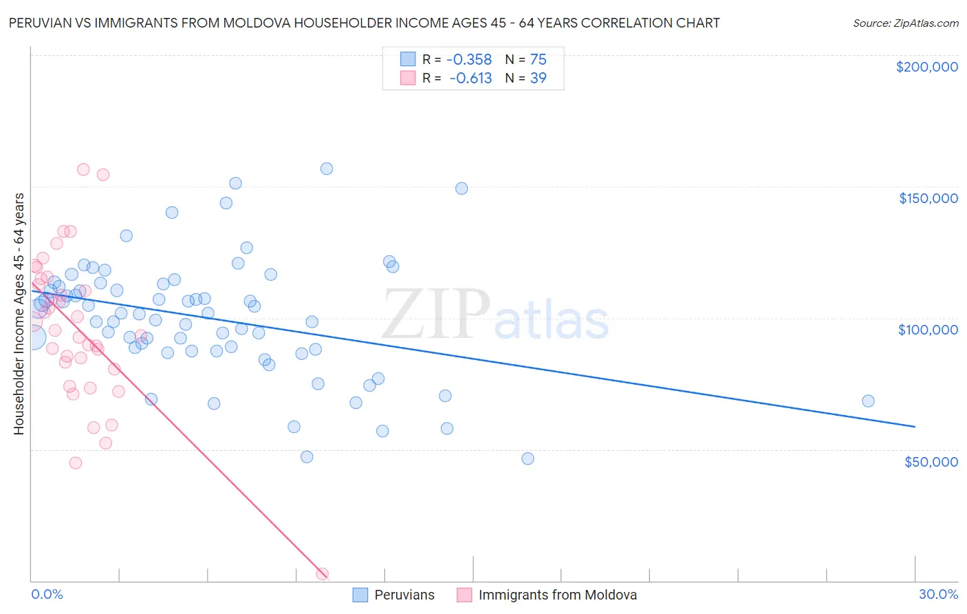 Peruvian vs Immigrants from Moldova Householder Income Ages 45 - 64 years