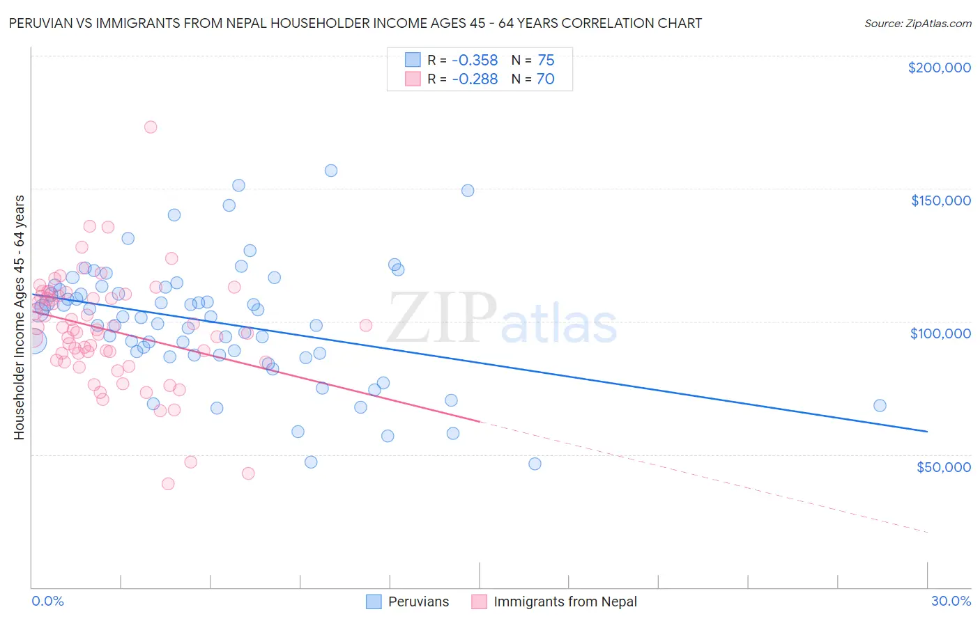 Peruvian vs Immigrants from Nepal Householder Income Ages 45 - 64 years