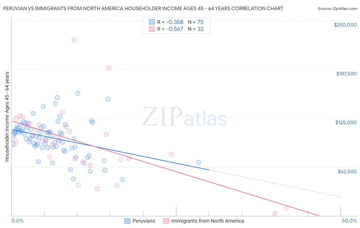 Peruvian vs Immigrants from North America Householder Income Ages 45 - 64 years