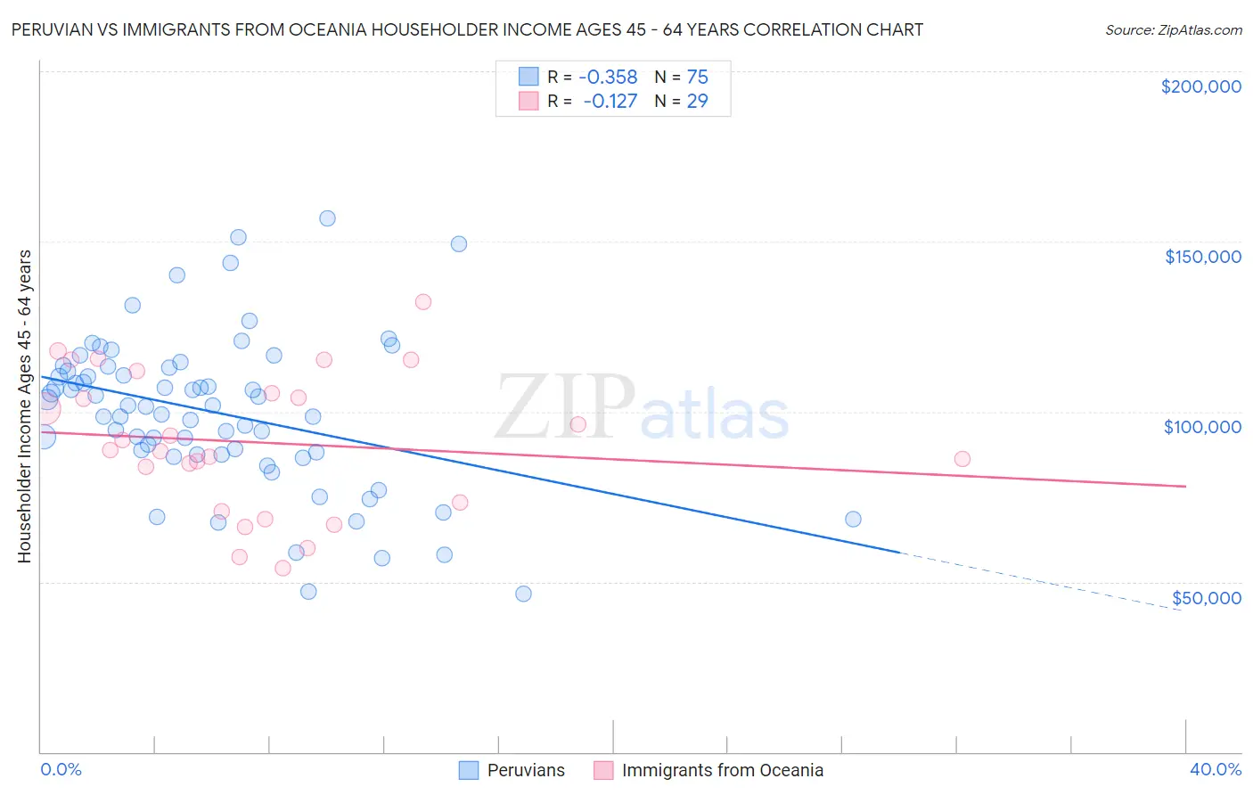 Peruvian vs Immigrants from Oceania Householder Income Ages 45 - 64 years