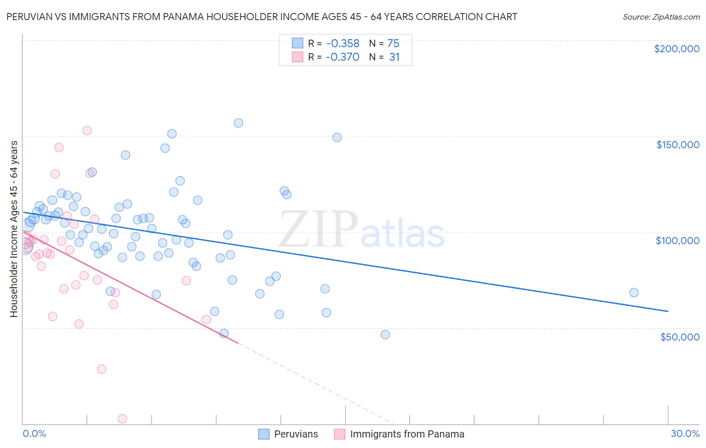 Peruvian vs Immigrants from Panama Householder Income Ages 45 - 64 years