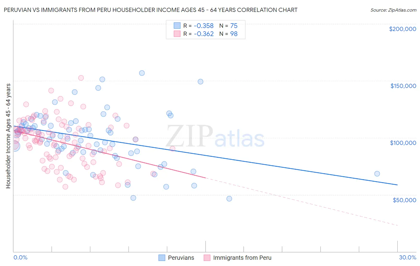 Peruvian vs Immigrants from Peru Householder Income Ages 45 - 64 years