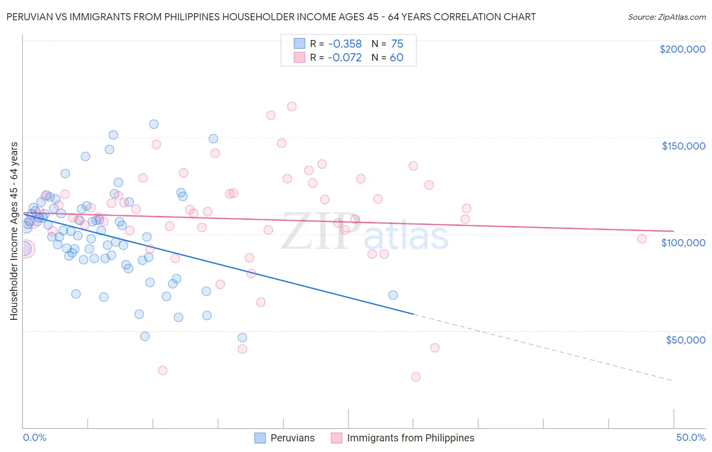 Peruvian vs Immigrants from Philippines Householder Income Ages 45 - 64 years