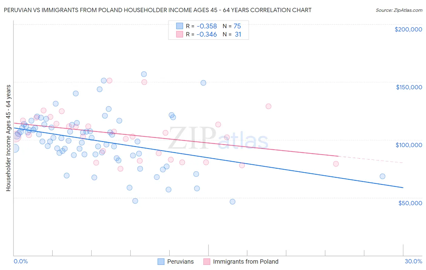 Peruvian vs Immigrants from Poland Householder Income Ages 45 - 64 years