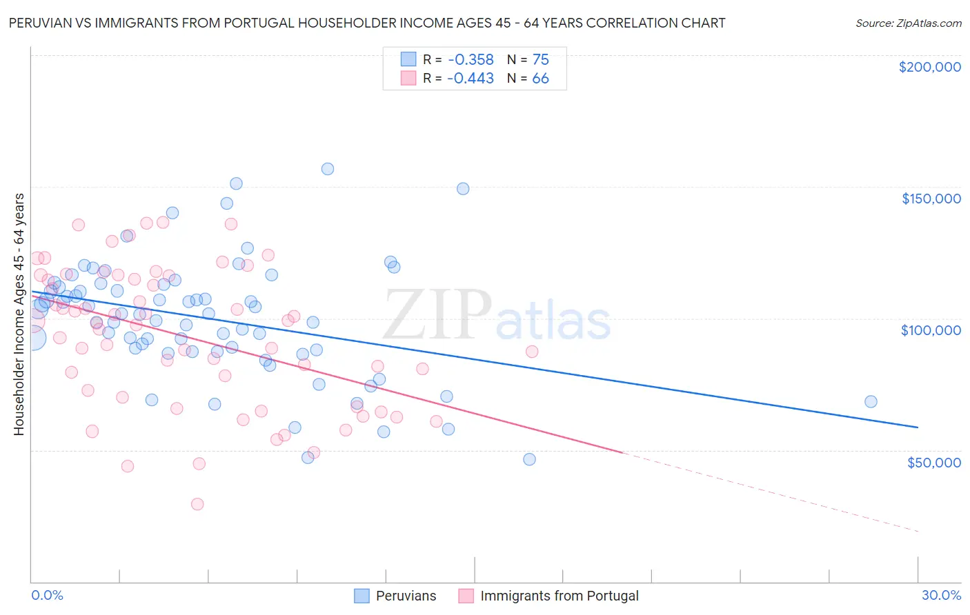 Peruvian vs Immigrants from Portugal Householder Income Ages 45 - 64 years