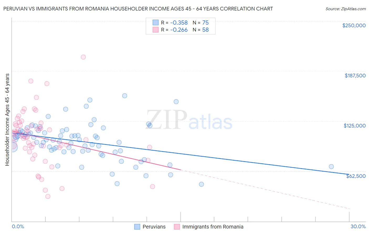 Peruvian vs Immigrants from Romania Householder Income Ages 45 - 64 years