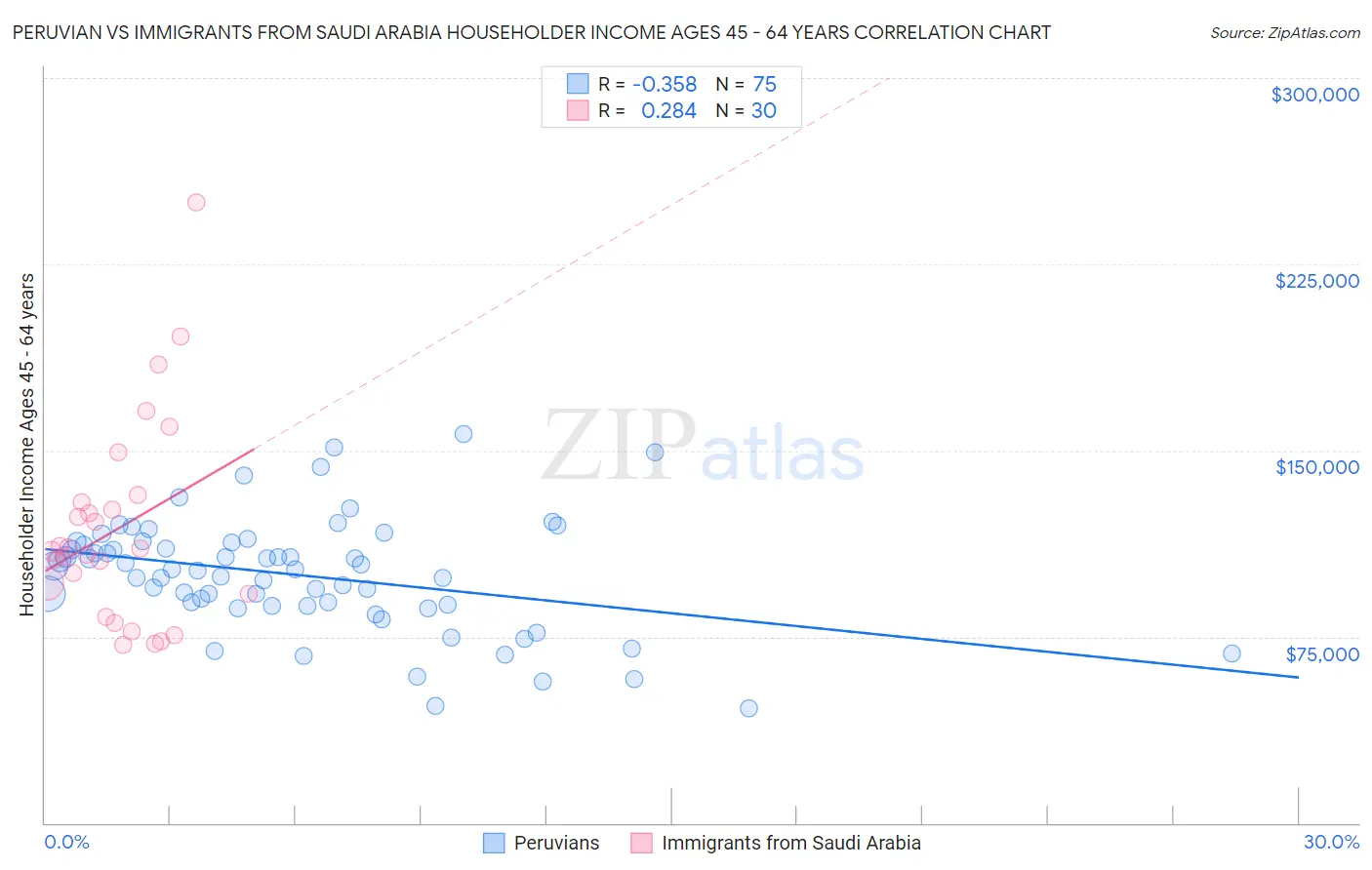 Peruvian vs Immigrants from Saudi Arabia Householder Income Ages 45 - 64 years