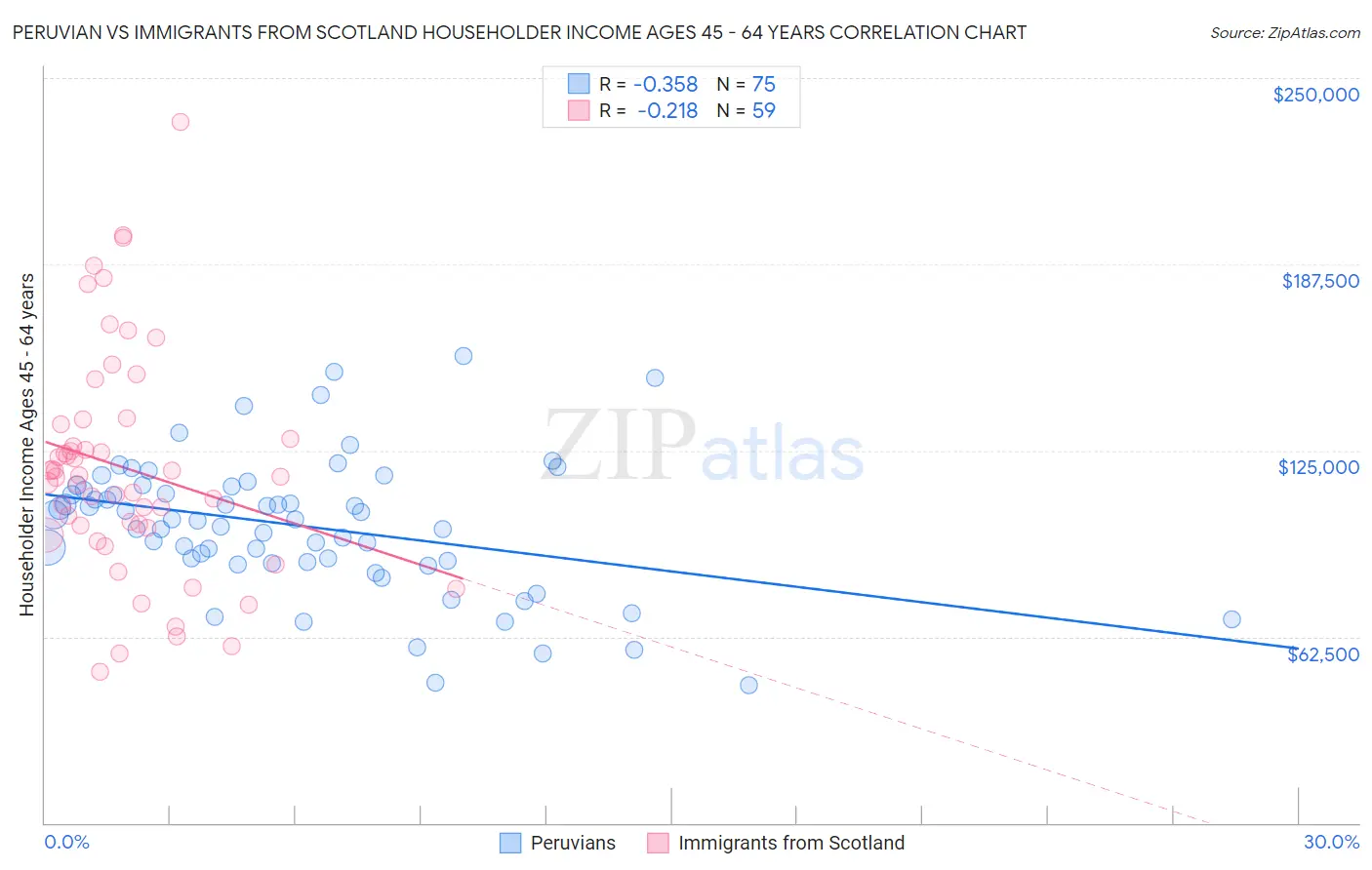 Peruvian vs Immigrants from Scotland Householder Income Ages 45 - 64 years