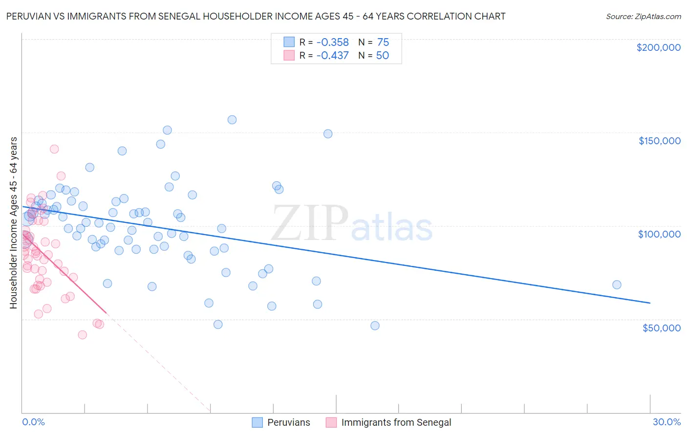 Peruvian vs Immigrants from Senegal Householder Income Ages 45 - 64 years