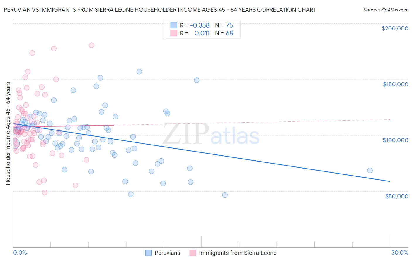 Peruvian vs Immigrants from Sierra Leone Householder Income Ages 45 - 64 years