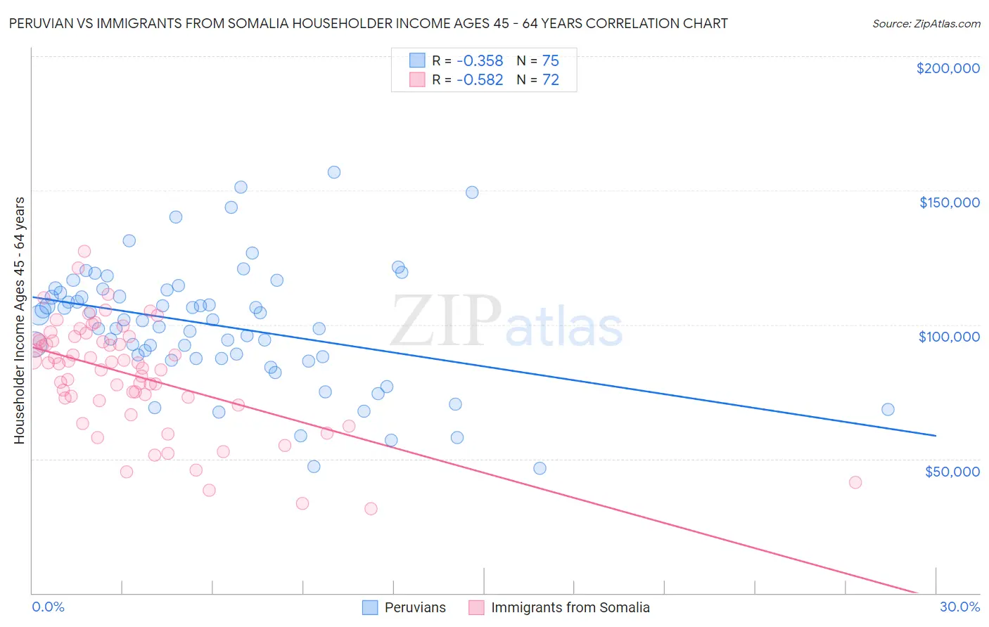 Peruvian vs Immigrants from Somalia Householder Income Ages 45 - 64 years