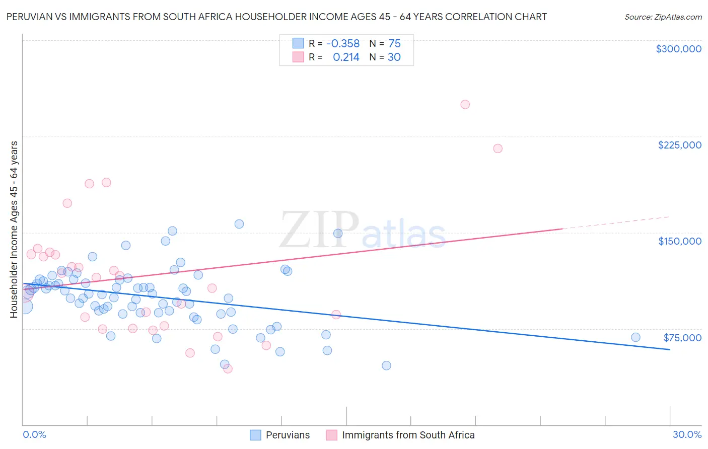 Peruvian vs Immigrants from South Africa Householder Income Ages 45 - 64 years