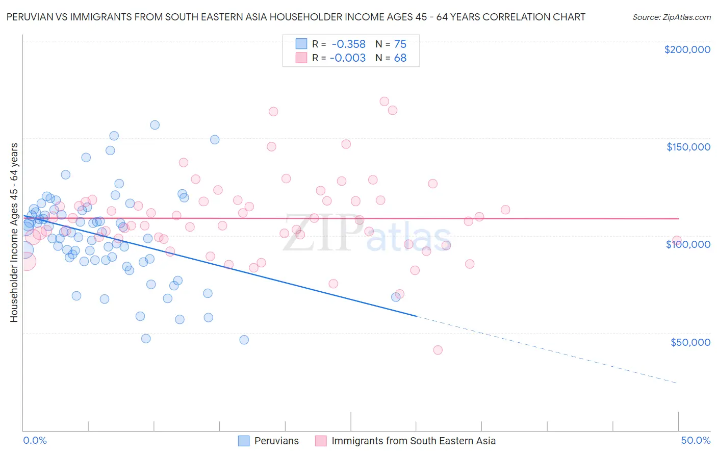 Peruvian vs Immigrants from South Eastern Asia Householder Income Ages 45 - 64 years