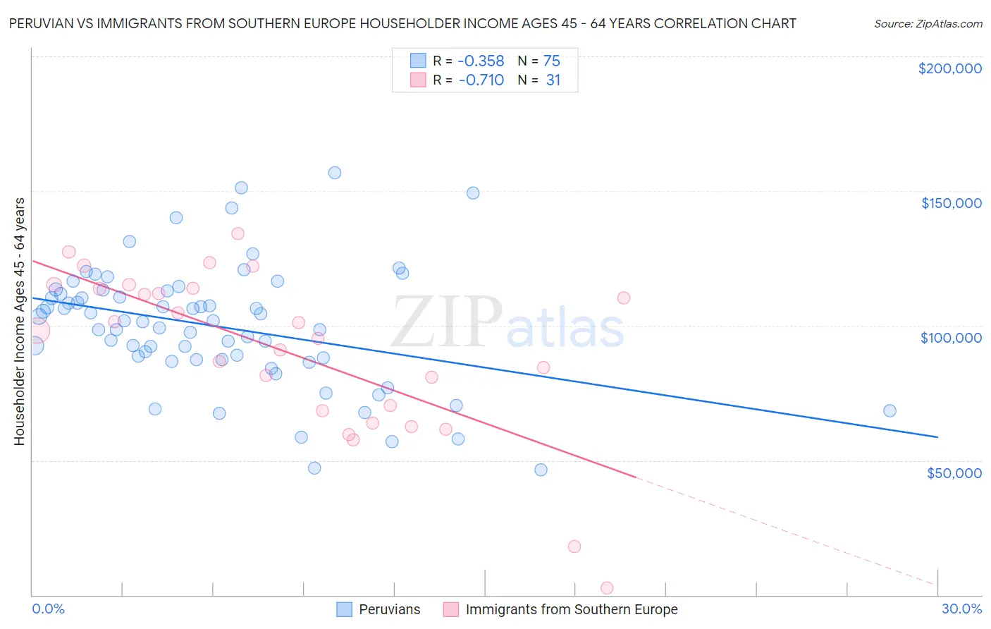 Peruvian vs Immigrants from Southern Europe Householder Income Ages 45 - 64 years