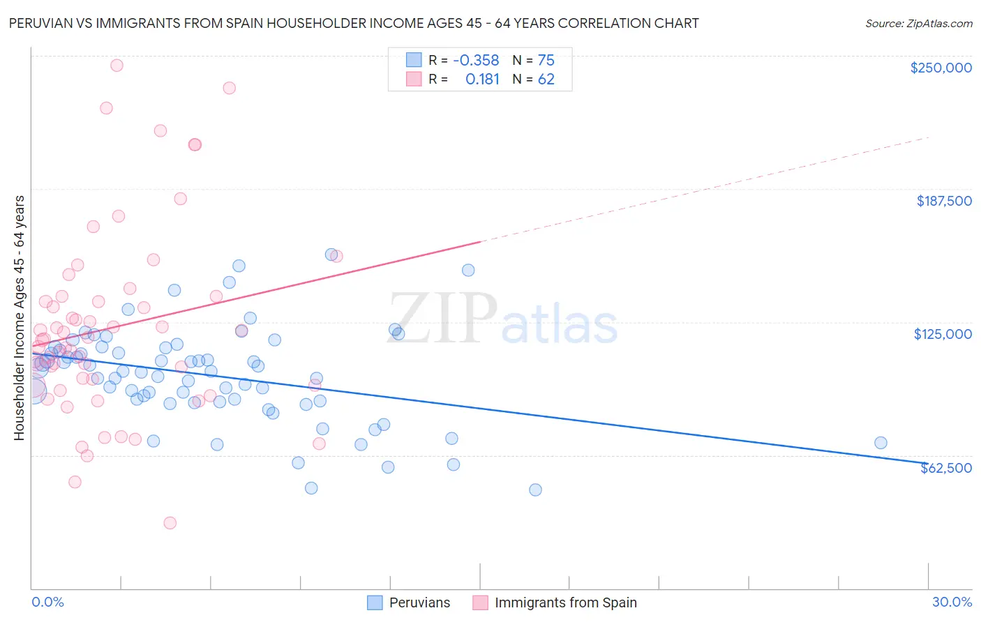 Peruvian vs Immigrants from Spain Householder Income Ages 45 - 64 years