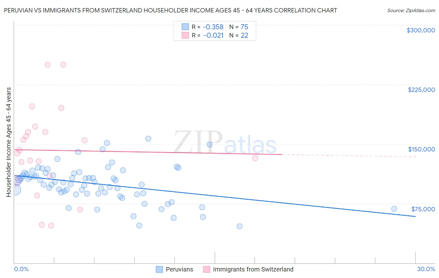 Peruvian vs Immigrants from Switzerland Householder Income Ages 45 - 64 years