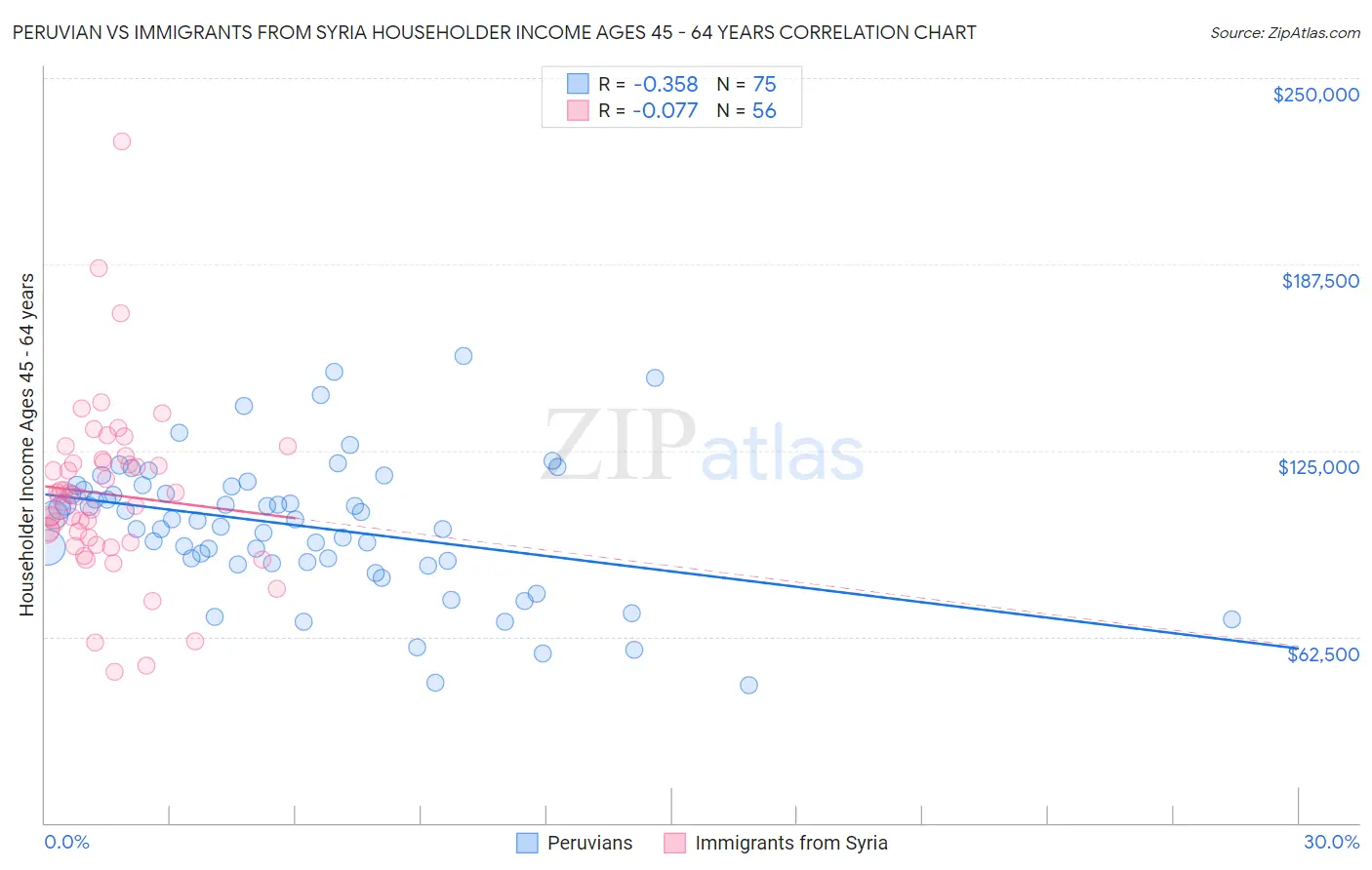 Peruvian vs Immigrants from Syria Householder Income Ages 45 - 64 years