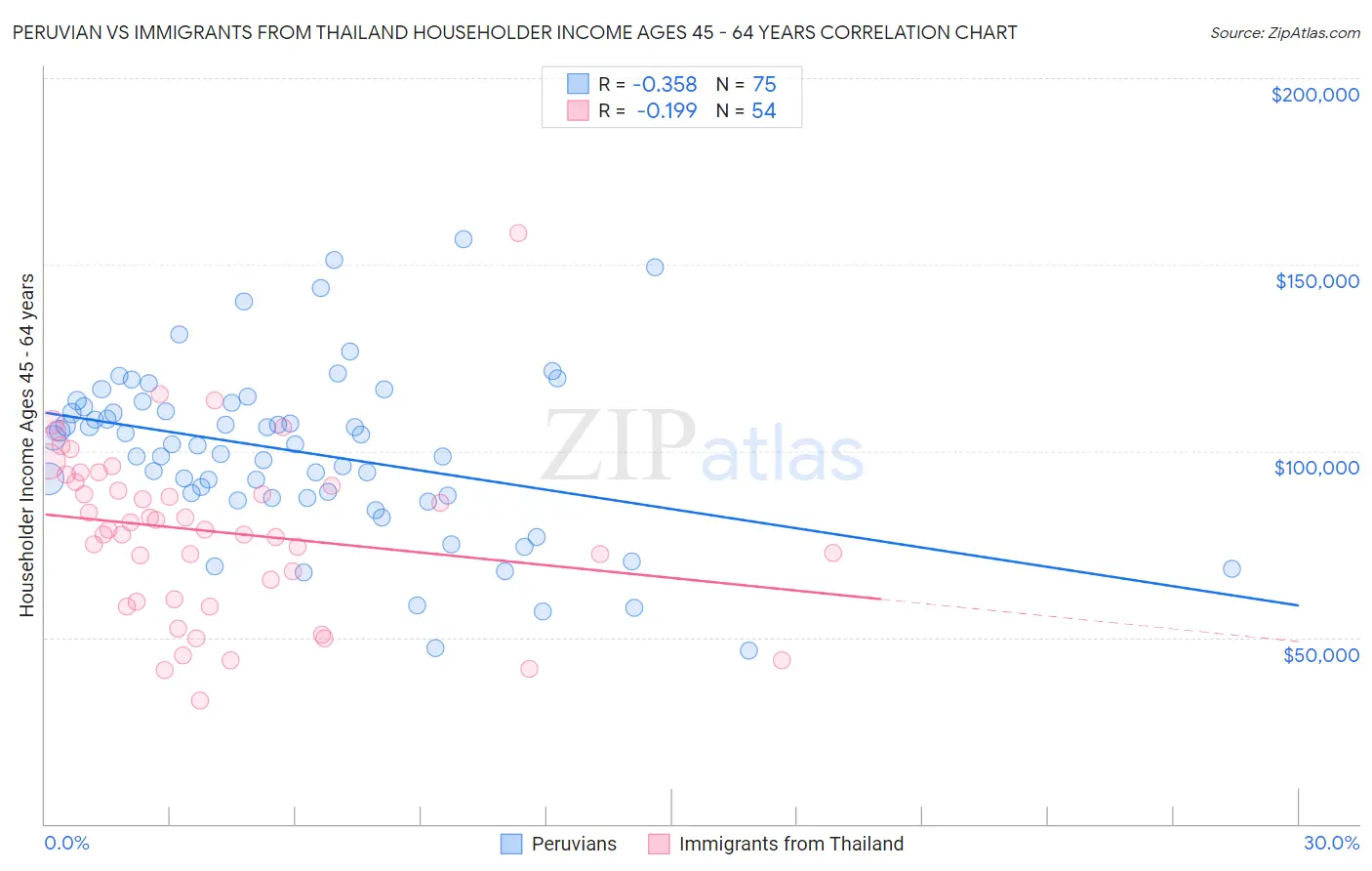 Peruvian vs Immigrants from Thailand Householder Income Ages 45 - 64 years