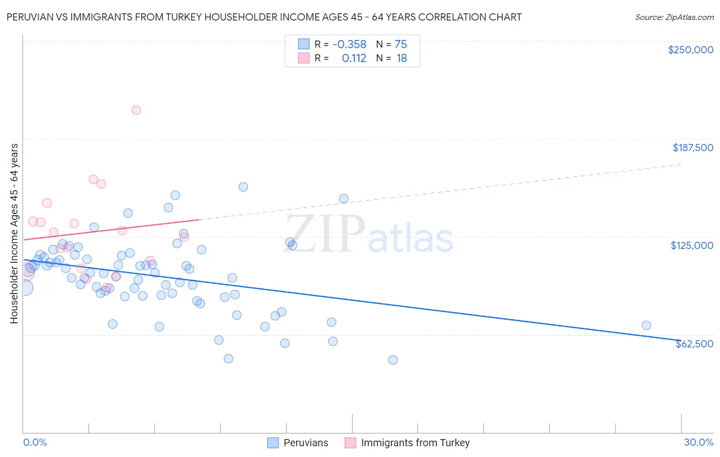 Peruvian vs Immigrants from Turkey Householder Income Ages 45 - 64 years