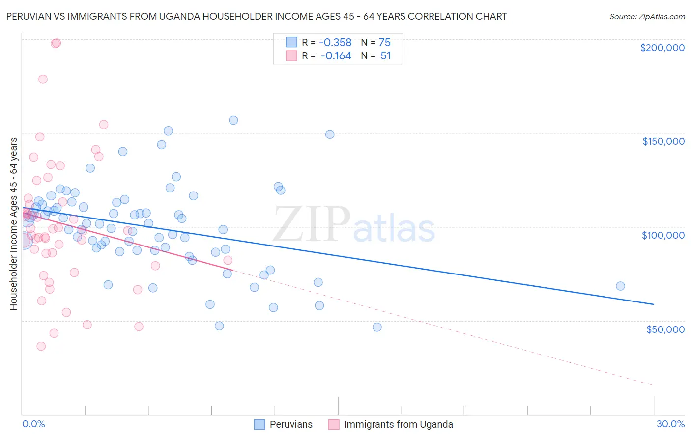 Peruvian vs Immigrants from Uganda Householder Income Ages 45 - 64 years