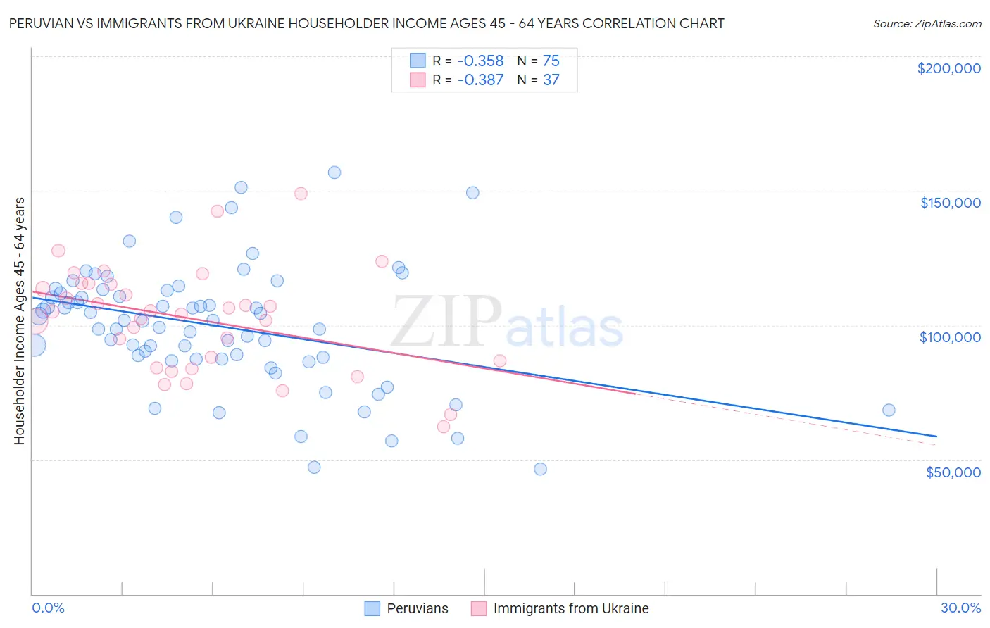 Peruvian vs Immigrants from Ukraine Householder Income Ages 45 - 64 years