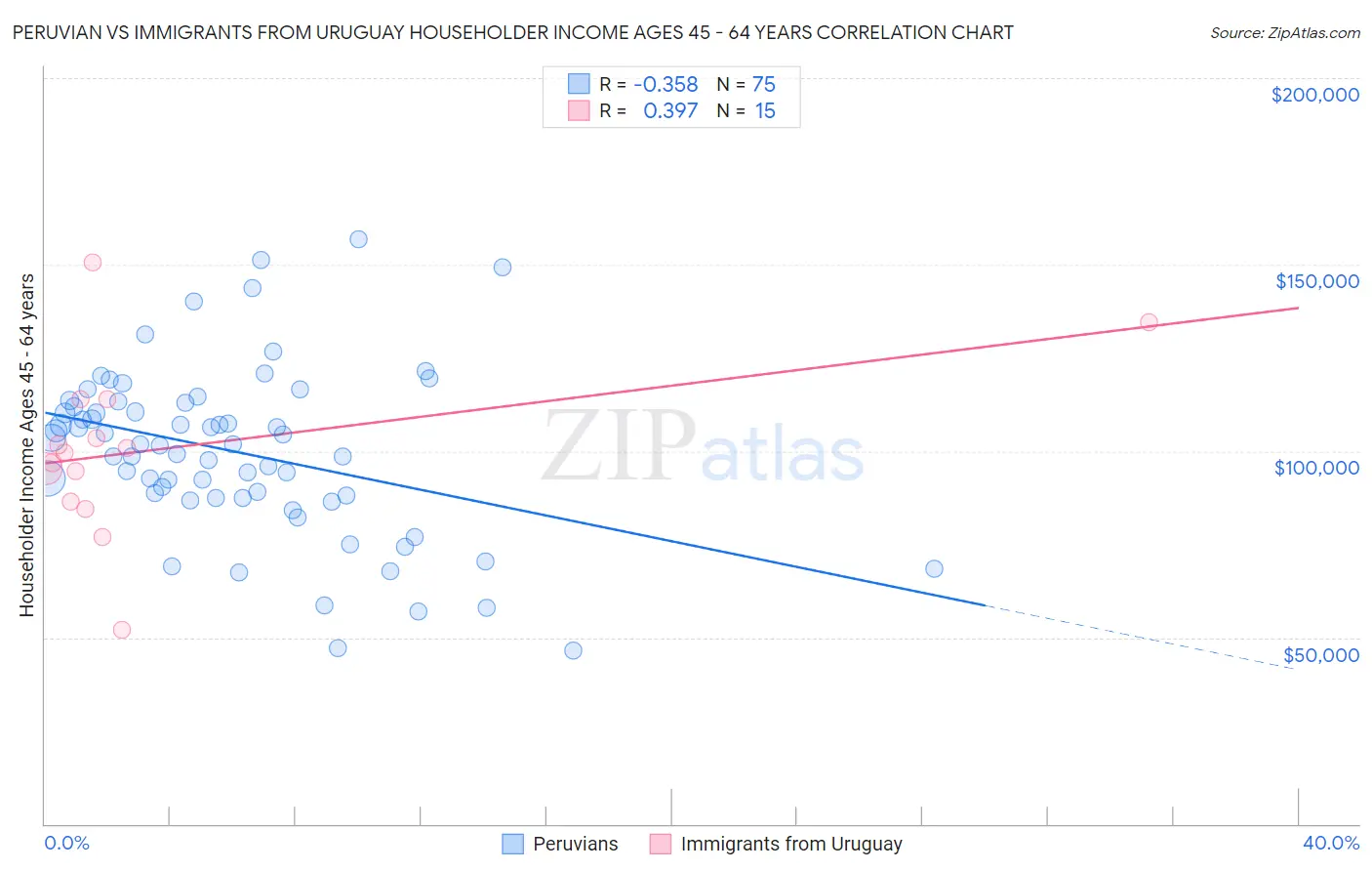 Peruvian vs Immigrants from Uruguay Householder Income Ages 45 - 64 years