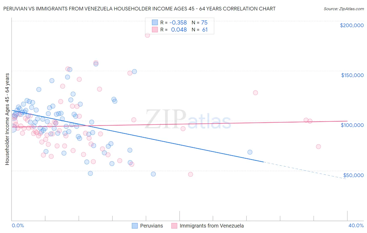 Peruvian vs Immigrants from Venezuela Householder Income Ages 45 - 64 years