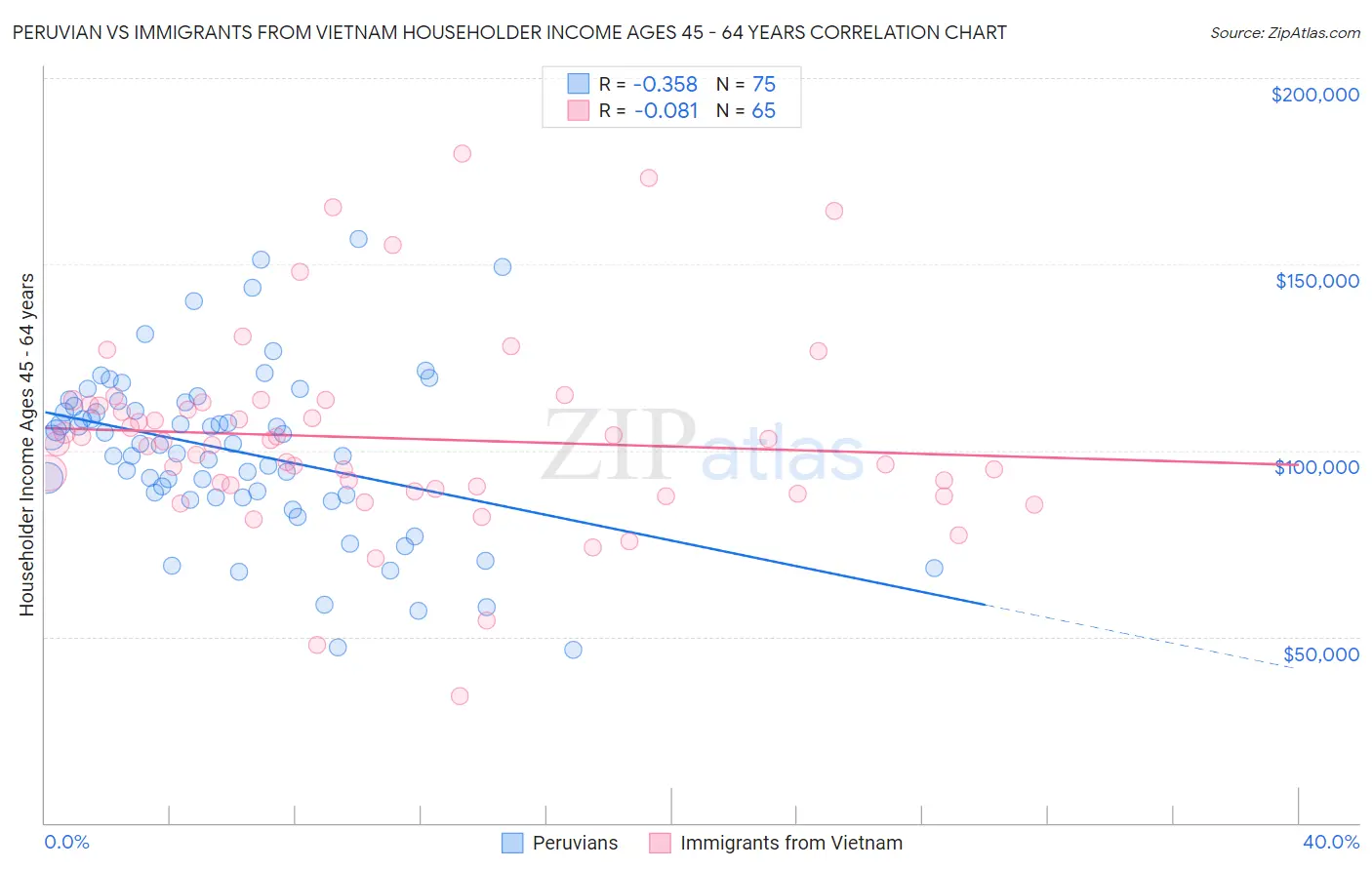 Peruvian vs Immigrants from Vietnam Householder Income Ages 45 - 64 years