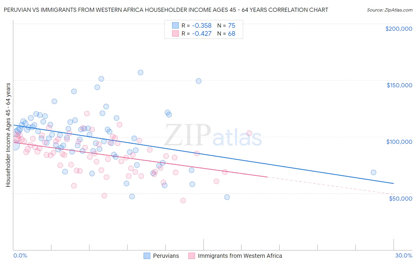 Peruvian vs Immigrants from Western Africa Householder Income Ages 45 - 64 years