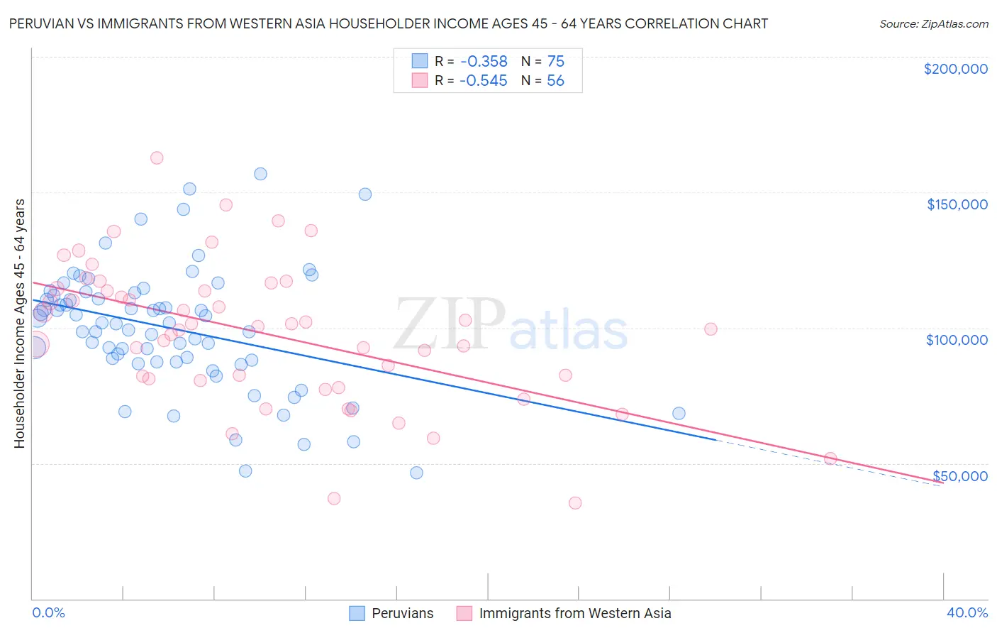 Peruvian vs Immigrants from Western Asia Householder Income Ages 45 - 64 years