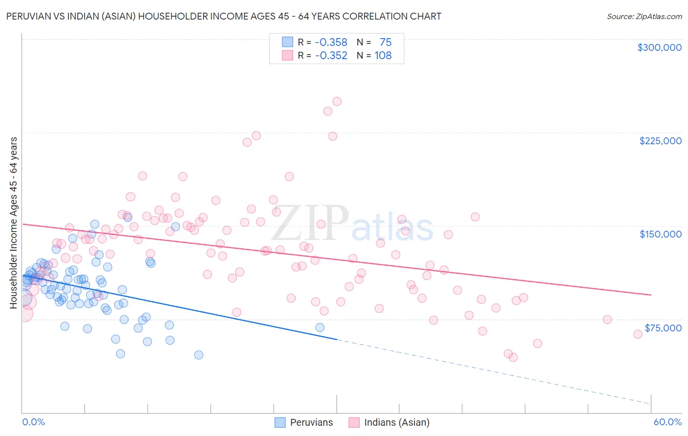 Peruvian vs Indian (Asian) Householder Income Ages 45 - 64 years