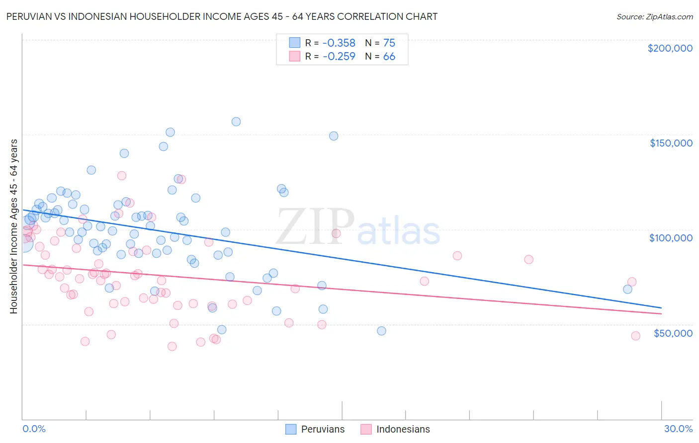 Peruvian vs Indonesian Householder Income Ages 45 - 64 years