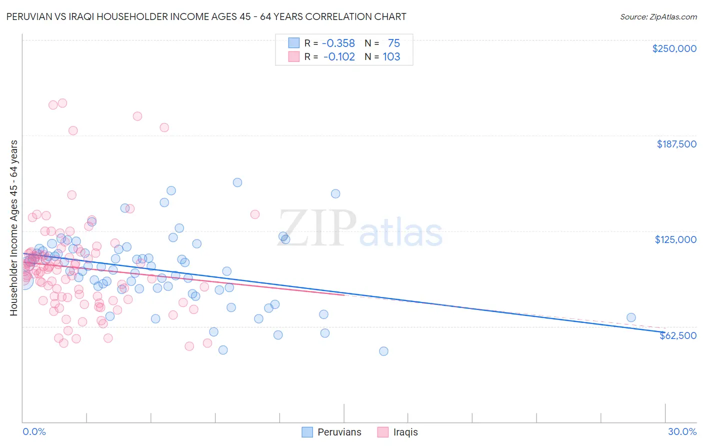 Peruvian vs Iraqi Householder Income Ages 45 - 64 years