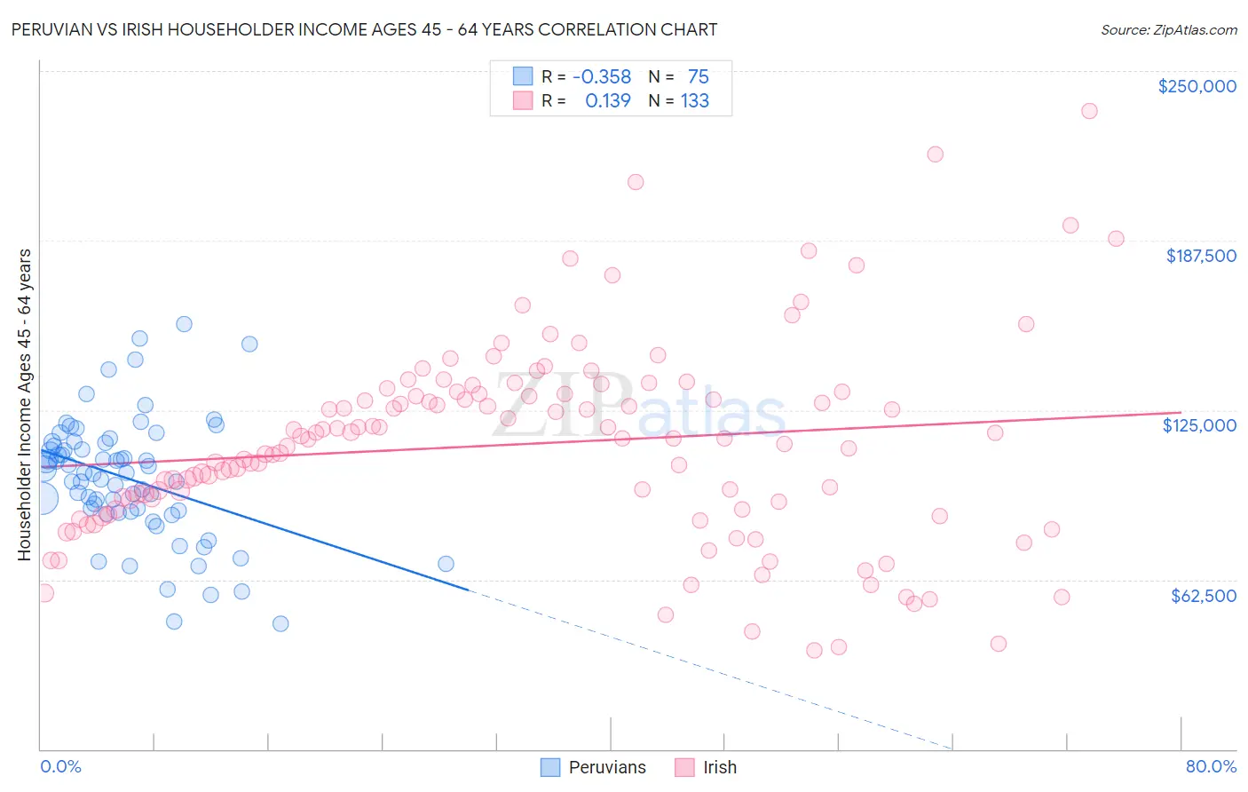 Peruvian vs Irish Householder Income Ages 45 - 64 years