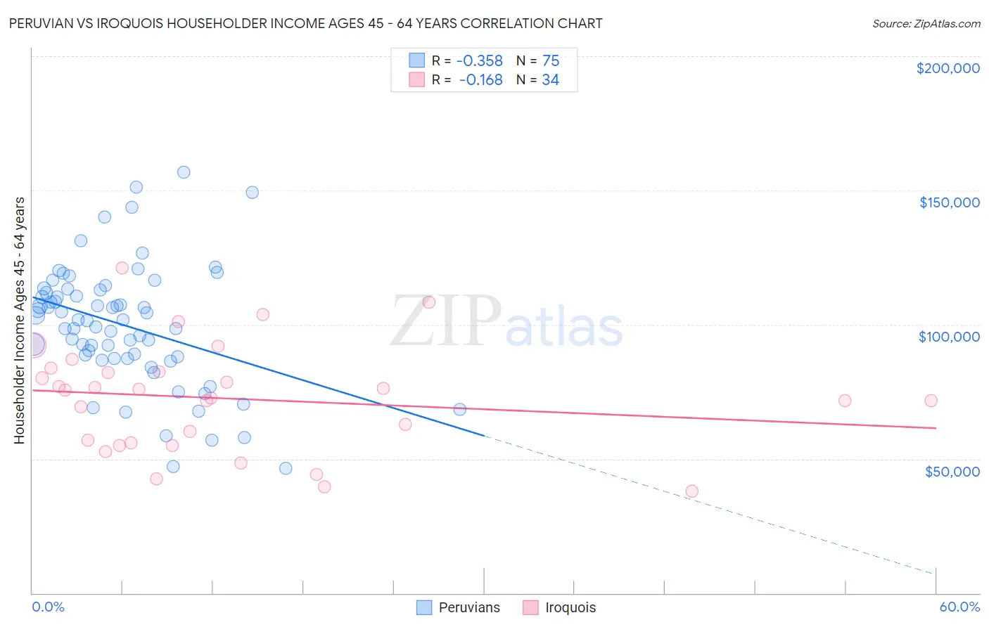 Peruvian vs Iroquois Householder Income Ages 45 - 64 years